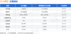 异动快报：方大集团（000055）6月2日9点33分触及涨