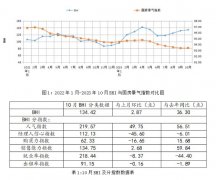 <b>10月全国规上建材家居卖场发卖额148420亿大涨79</b>
